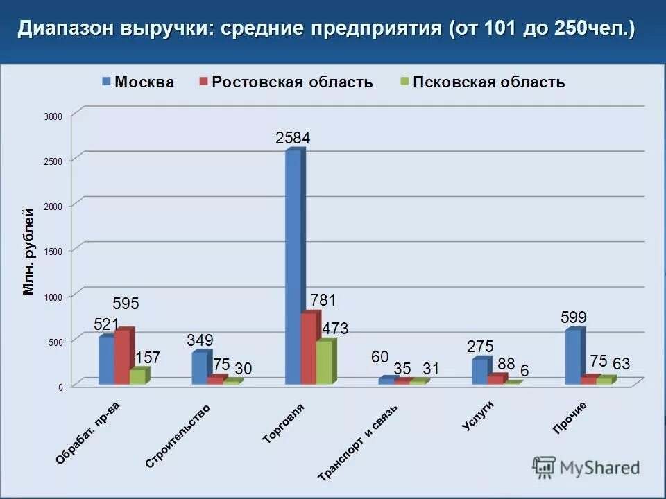 Малый и средний бизнес критерии фз. Сегменты бизнеса по выручке. Критерии субъектов мсп. Выручка среднего предприятия. Доход в среднем предприятии.