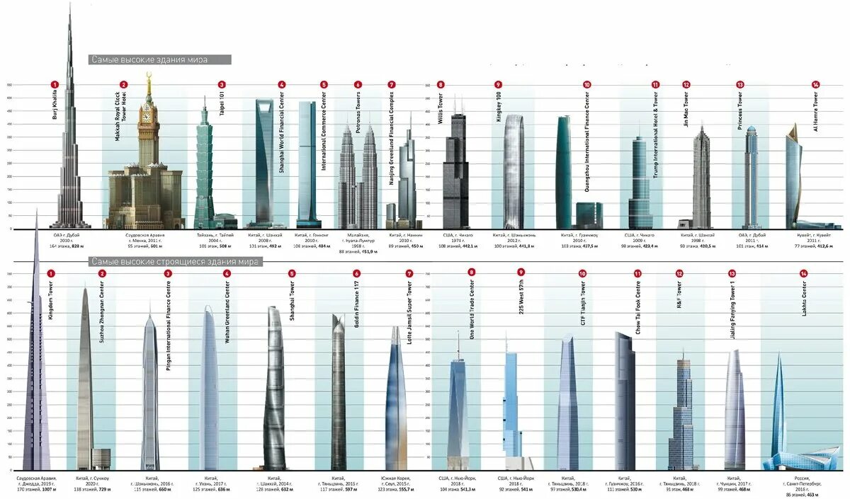 Второй по высоте в россии. Бурдж Халифа высота сравнение. Бурдж Халифа самое высокое здание в мире. Бурдж-Халифа высота башни.