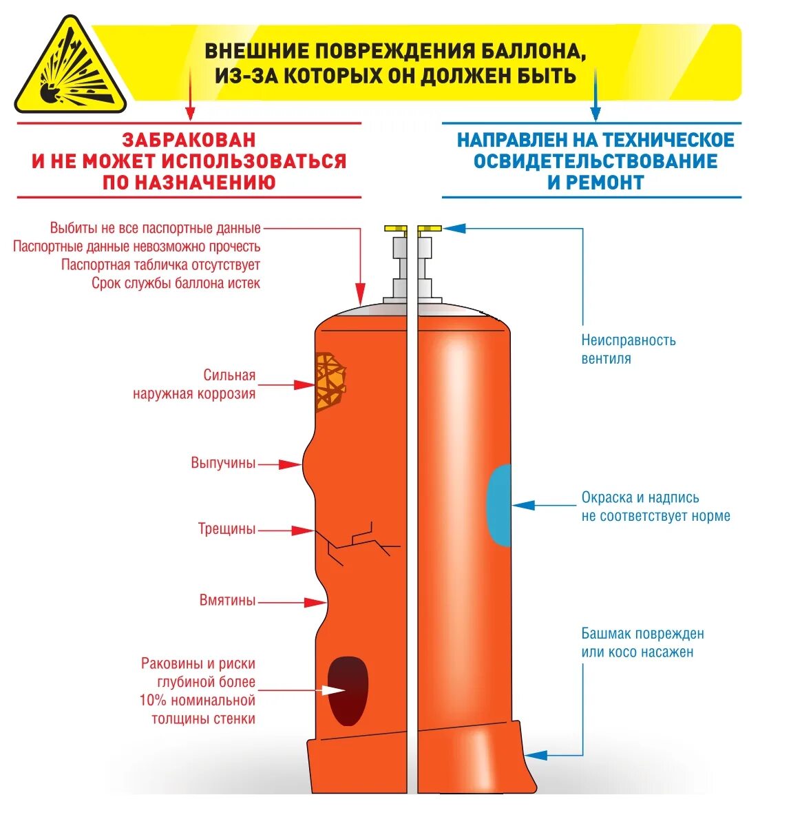 Композитный газовый баллон срок службы. Техника безопасности сжиженного газа газовых баллонов. Срок технического переосвидетельствования для баллонов газовых. Типы соединений пропановых баллонов. Под каким давлением сжиженный газ