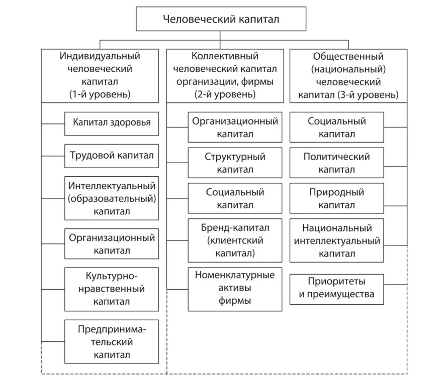 Человеческий капитал предприятия. Составляющие индивидуального человеческого капитала. Схема составляющие человеческого капитала. Схема классификации человеческого капитала. Факторы формирования человеческого капитала.