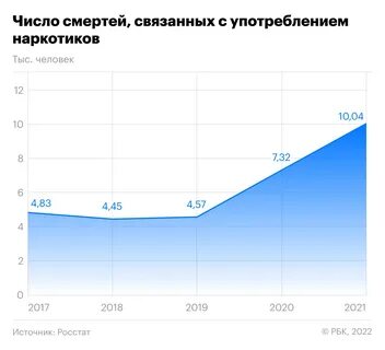 Статистика смертности 2019