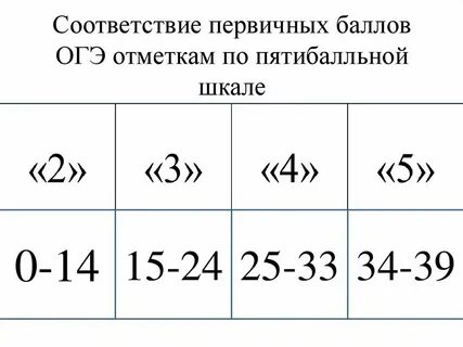 Перевод баллов огэ химия в оценку 2025