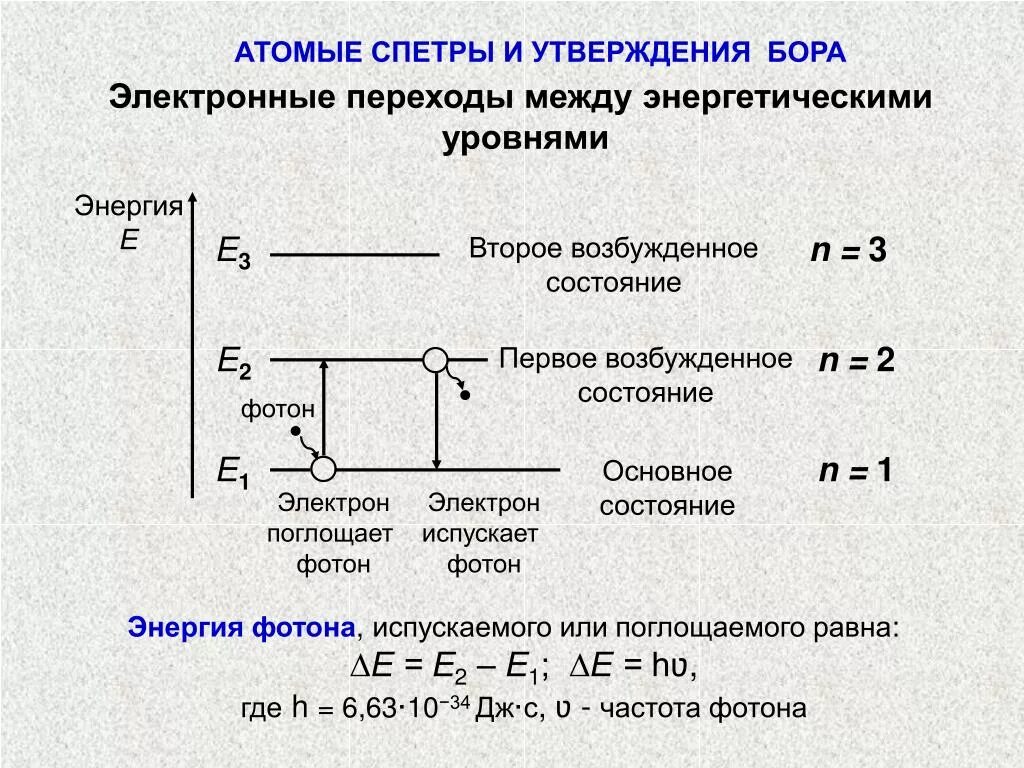 Уровни энергии электрона в атоме. Переход между энергетическими уровнями. Переход электрона между энергетическими уровнями. Уровень энергии.