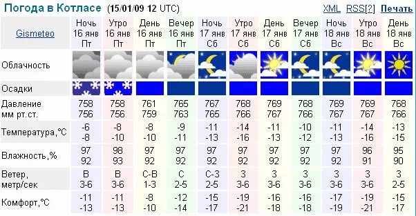 Погода котлас по часов