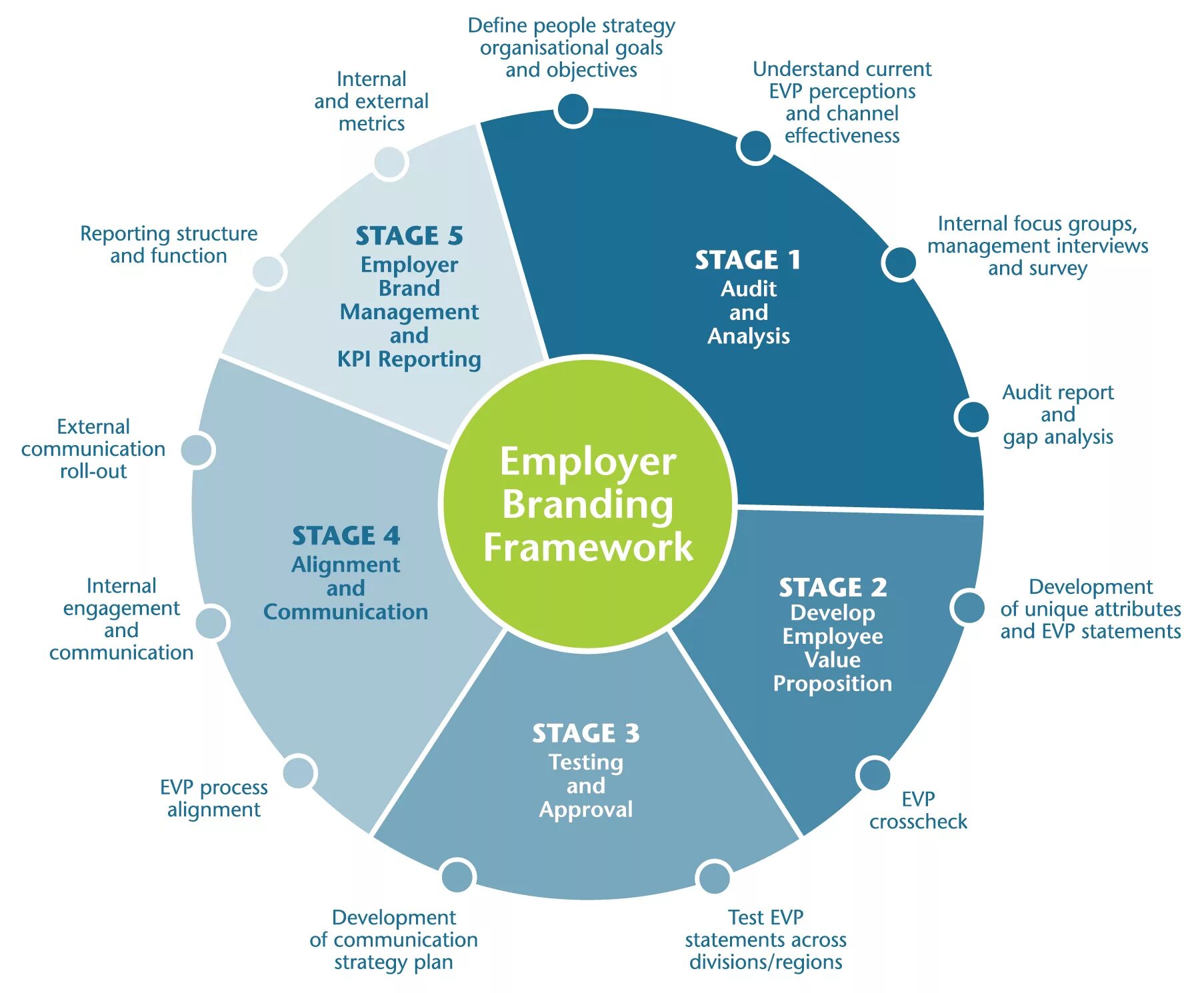 Internal development