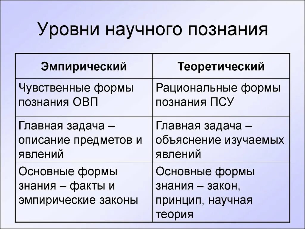 Уровни научного познания эмпирическое и теоретическое знание. Уровни научного познания таблица. Эмпирический уровень познания и теоретический уровень. Эмпирический и теоретический уровни познания. Установление научного факта уровень научного познания