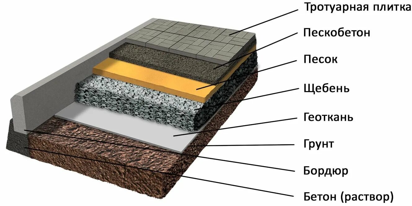 Мм материалом для основания. Технология укладки плитки на бетонное основание. Укладка брусчатки на бетонное основание технология. Технология укладки тротуарной плитки слои. Основание под гранитную брусчатку.