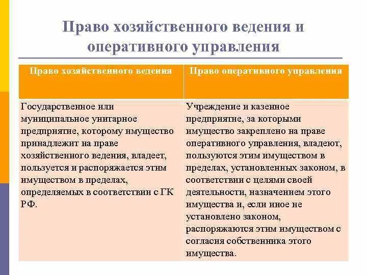 Отличие хозяйственного ведения от оперативного управления таблица. Право хоз ведения и оперативного управления. Право хозяйственного ведения и право оперативного управления схема. Е казенные учреждения