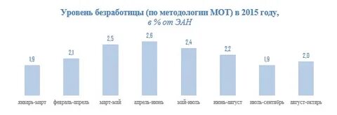 Уровень безработицы по методологии мот