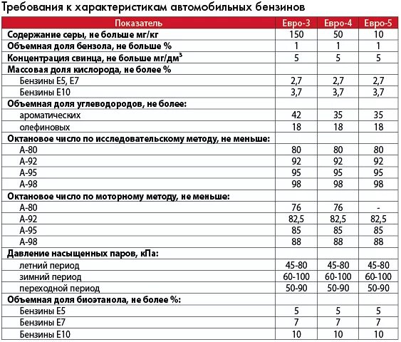 эко классы автомобилей таблица. бензин евро 5 характеристики. объем масла в двс камаз 740. характеристика евро 3. двигатель камаз 740 объем масла в двигателе.