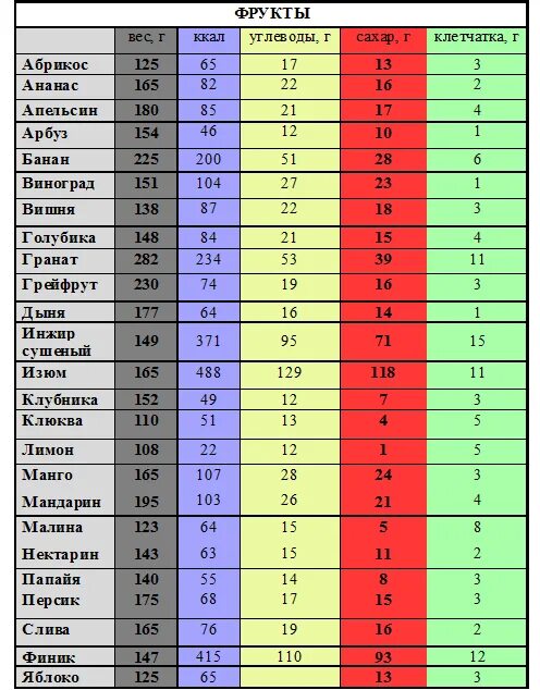 Сколько сахара в фруктах. Содержание сахара в фруктах таблица. Содержание фруктозы во фруктах таблица. Таблица сахара в фруктах и ягодах. Содержание сахара в овощах и фруктах таблица.