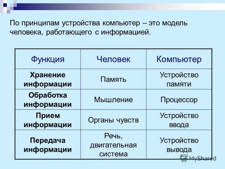 Память компьютера таблица оперативная память. Внешние носители информации пк. Прием информации устройства компьютера. Память принципы хранения информации. Память принципы хранения информации.