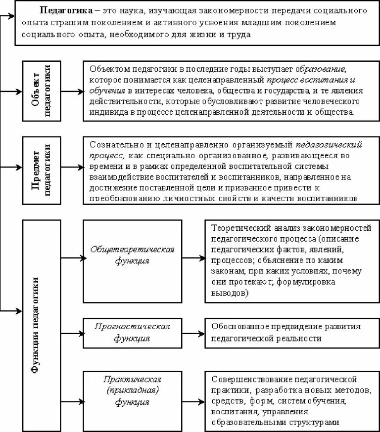 Задачи и функции педагогики схема. Объект предмет и функции педагогики. Педагогика объект задачи и функции. Предмет структура цели и задачи педагогики.