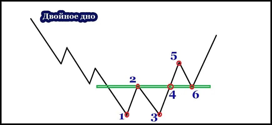 Жизненные истории читать двойное дно. Фигура двойное дно. Двойное дно в теханализе. Фигура двойное дно в трейдинге. Паттерн двойное дно.