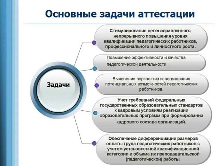 Цели и задачи аттестации. Методы проведения аттестации персонала. Цель проведения аттестации. Задачи аттестации сотрудников.