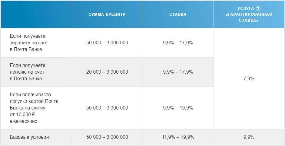 Почта банк кредитные каникулы. Процентные ставки в почта банке. Кредитная ставка почта банк. Почта банк процентная ставка по кредиту. Какой процент по кредиту в почта банке.