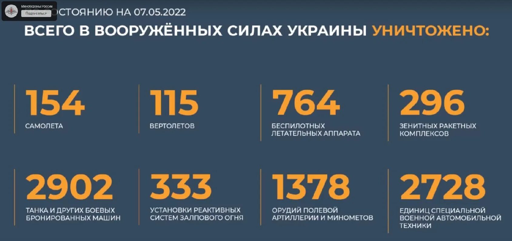 Потери украины мо. Потери техники на Украине 2022. Потери техники ВСУ таблица. Потери ВСУ инфографика.