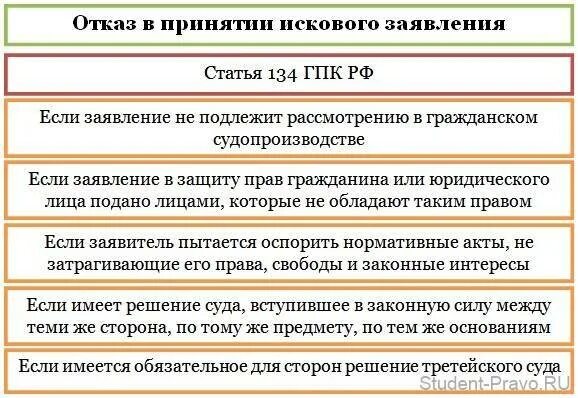 Основания для отказа в принятии искового заявления