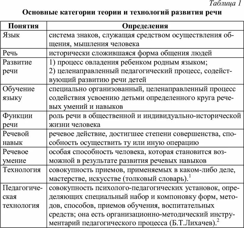 Таблица речевого развития детей. Основные категории теории и технологий развития речи. Методика развития речи с другими науками. Связь методики развития речи с другими науками. Теория категорий таблица.