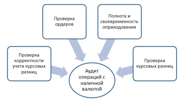 Цель контроля денежных средств. Аудит учёта денежных средств и операций в валюте. Аудит операций с наличной валютой. Аудит учета валютных операций. Валютные операции схема.