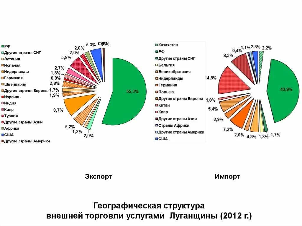 Географическая структура внешней торговли. Внешнеэкономические связи Германии. Внешнеэкономические связи Молдовы. География и структура внешней торговли Индии.