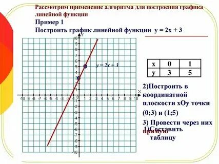 Решение линейных функций y x