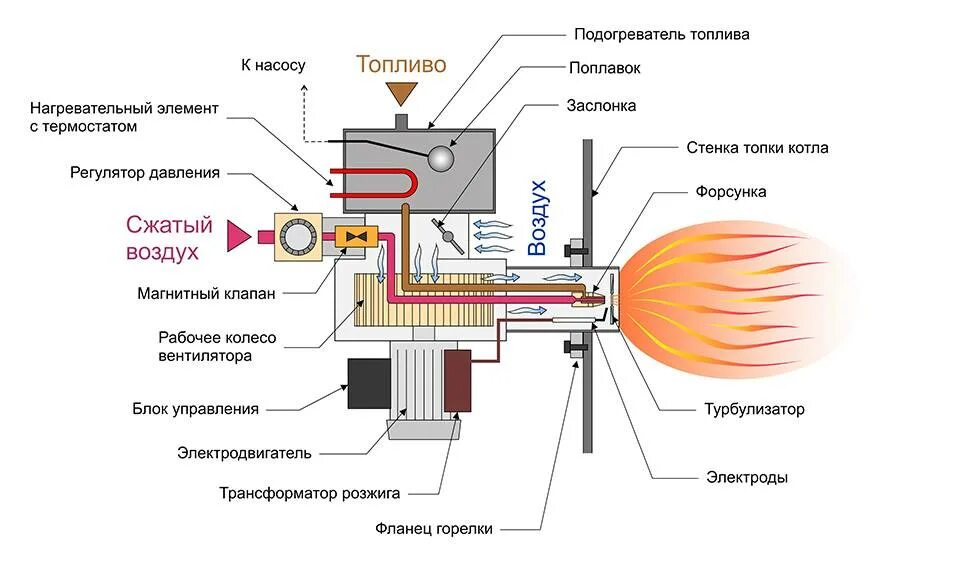 Форсунка для отработанного масла диаметр отверстия. Схема горелки на отработанном масле для котлов отопления. Газовые горелки для котлов схемы. Горелка для печи на отработке чертеж.