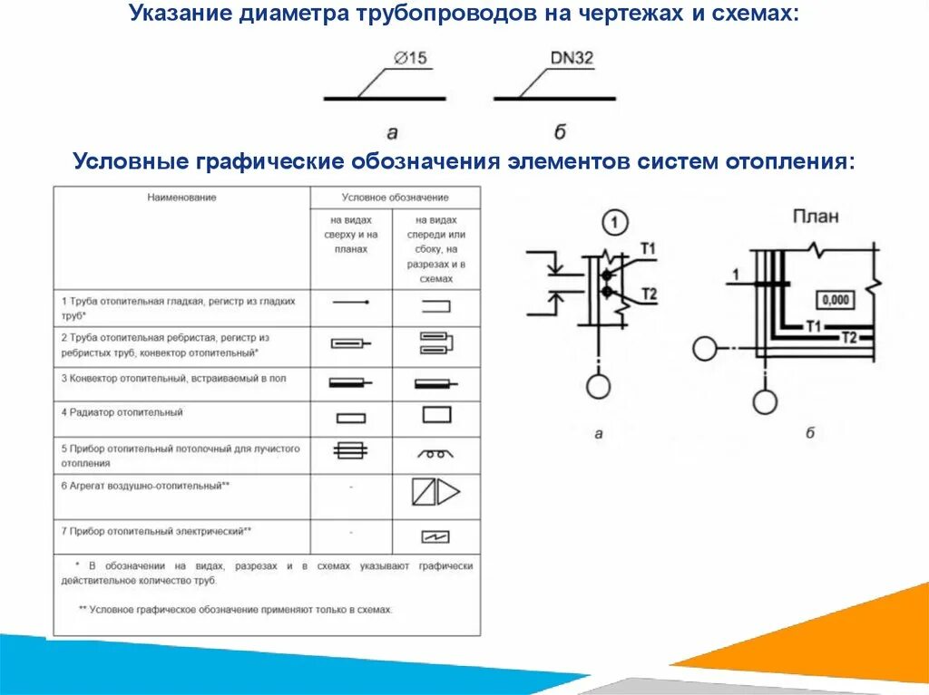 Условный знак газопровода. Обозначение элементов систем на чертежах трубопроводов. Терморегулятор условное обозначение на схеме отопления. Условное обозначение радиатора отопления на чертежах. Обозначения опор на чертежах газопроводов.