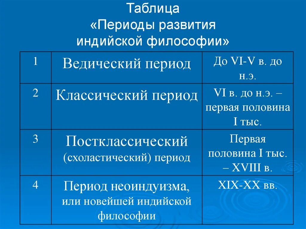 Этапы философии кратко. Периоды развития философии древней Индии. Основные этапы развития древней Индии таблица. Периодизация индийской философии. Периодизация философии древней Индии.