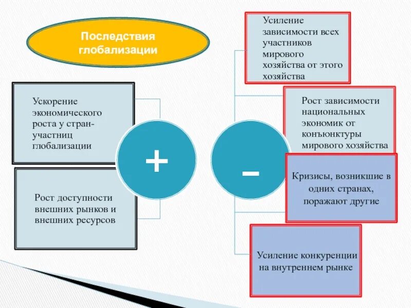 Последствия глобализации. Последствия глобализации мировой экономики. Схема последствия глобализации. Последствия процесса глобализации. Как глобализация влияет на жизнь людей