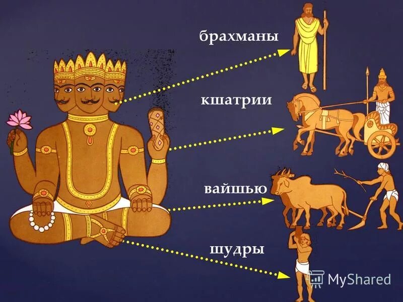 брахманы кшатрии вайшьи шудры. касты брахманы кшатрии вайшьи шудры. брахман кшатрий вайшья шудра. 4 касты в индии. индийские варны вайшьи.