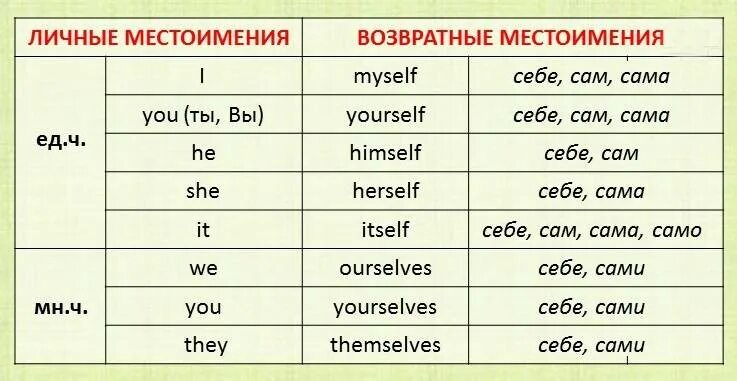 Myself yourself himself herself itself. Возвратные местоимения в английском языке таблица. Возвратные местоимения в английском правило. Таблица личных и возвратных местоимений на английском. Возвратные местоимения в английском языке 6 класс.