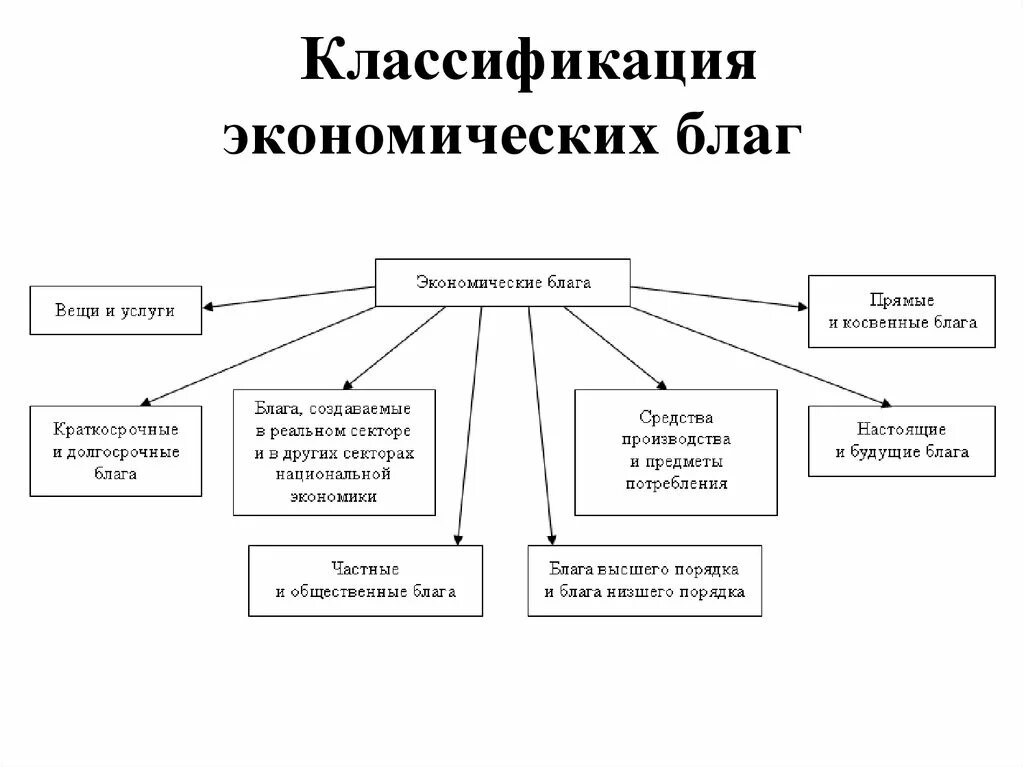 Какие экономические блага способные удовлетворить социальные потребности. Классификация эконом благ. Классификация видов благ экономика. Благо классификация в экономике. Блага классификация благ экономика.