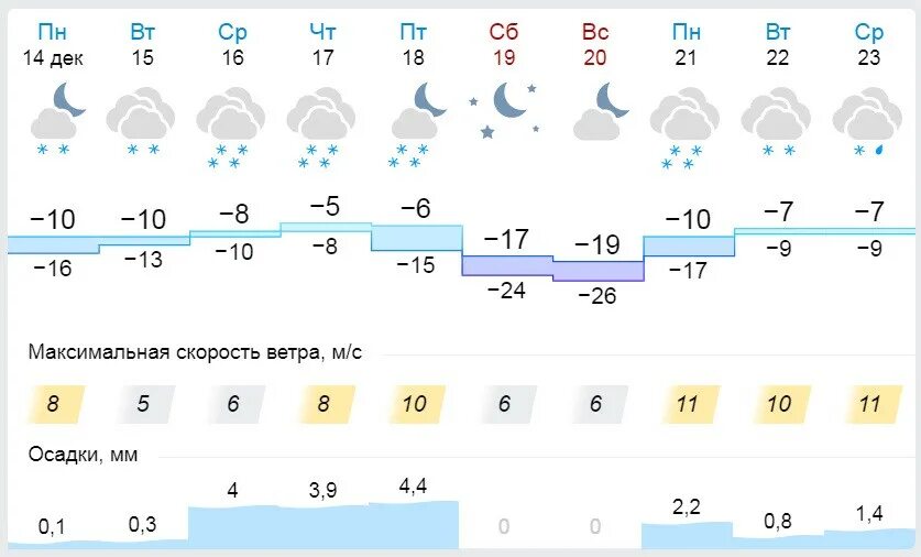 Погода гисметео советск кировская. Погода в Кирове на неделю. Погода Киров сегодня. Погода Киров на неделю. Погода на неделю в Кирове Кировская.