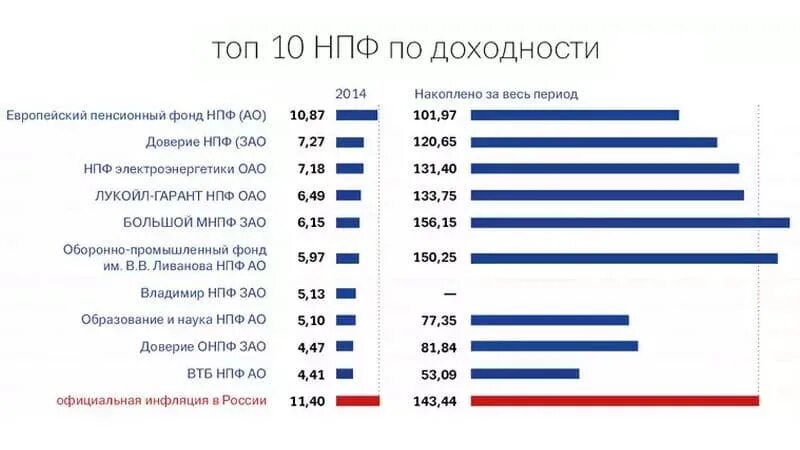 Рейтинг пенсионных накоплении. НПФ доверие. НПФ ВТБ. Деятельность негосударственных пенсионных фондов в Германии. Структура НПФ ВТБ пенсионный фонд.