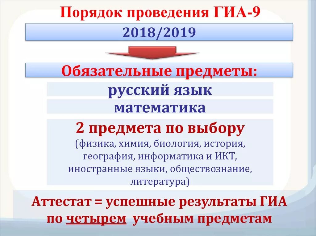 Этапы государственной итоговой аттестации. Порядок ГИА. Порядок проведения ГИА. ГИА-9 предметы по выбору. ГИА ОГЭ.