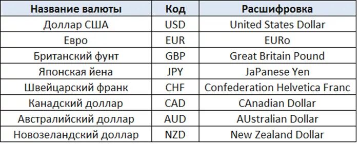 Национальные валюты список. Иностранные валюты названия. Сокращения названий валют. Название валютных пар.