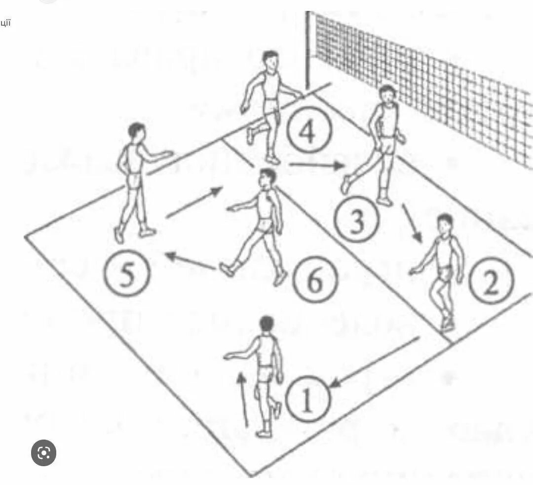 Волейбол по часовой. Пионербол схема расстановки игроков. Правила игры в волейбол расстановка игроков. Схема расстановки игры в волейбол. Схема перемещения игроков в волейболе.