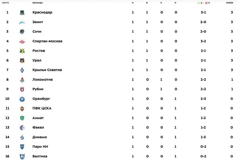 Футбол 1 дивизион 2023 2024 турнирная таблица. Турнирная таблица РПЛ 2023-2024. Чемпионат России таблица по футболу 2023-2024. РФПЛ таблица 2023-2024 турнирная таблица. Турнирная таблица РПЛ 2024.