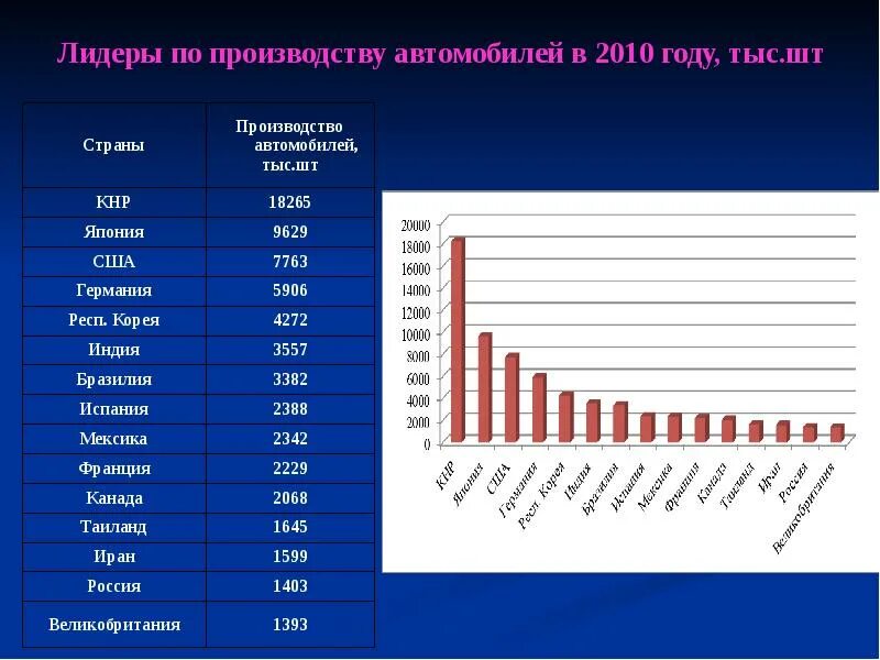 Рейтинг производителей двигателей. Лидеры производства автомобилей. Мировой Лидер производства автомобилей. Страны Лидеры по производству легковых автомобилей. Страны Лидеры производства авто.