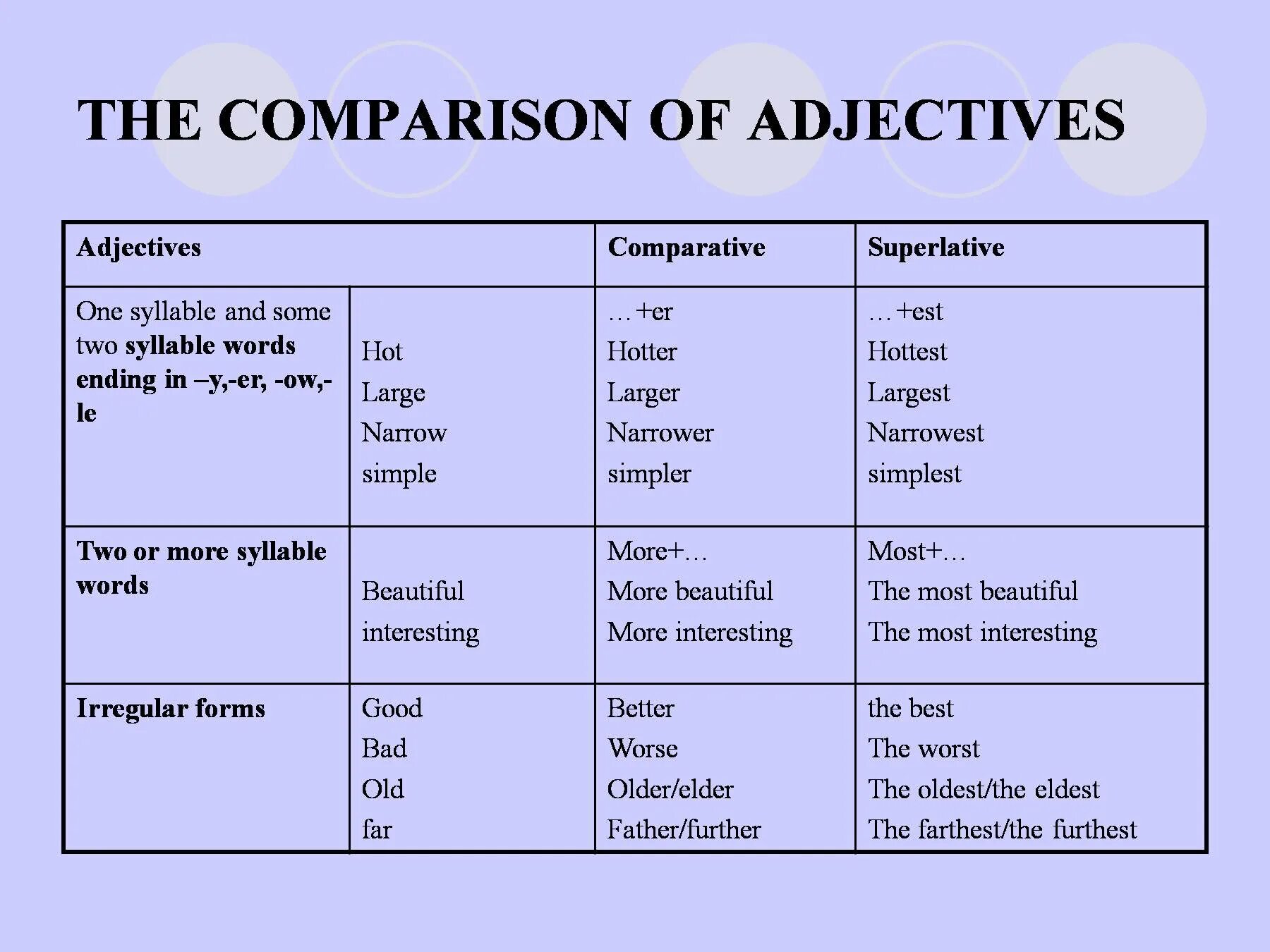 Таблица Comparison of adjectives. Comparisons таблица. Degrees of Comparison таблица. Степени сравнения прилагательных degrees of Comparison of adjectives. Further tests