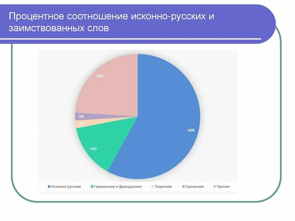 Процентное соотношение по годам. Соотношение исконно русских и заимствованных слов. процентное соотношение покащать. процентное соотношение заимствованных слов в английском языке. процент соотношения глаз.