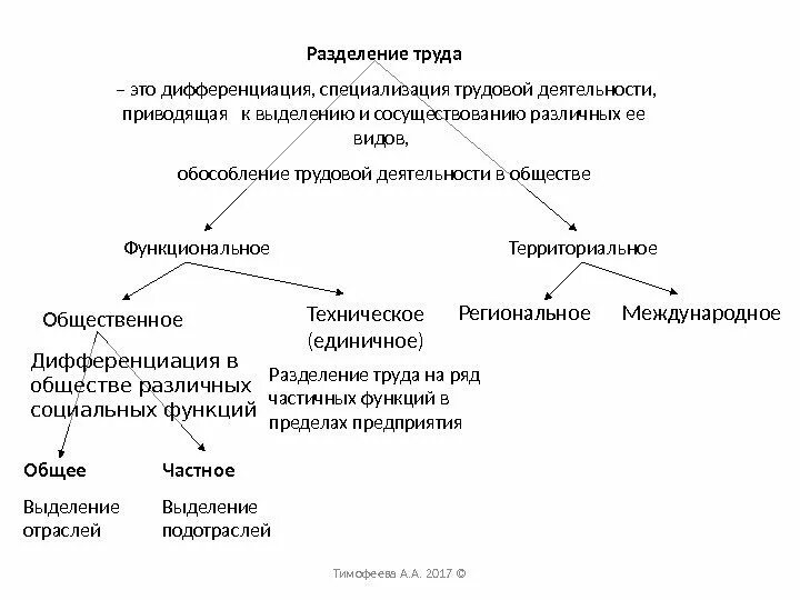 Средства производства распределяются. Производственная функция в экономике. Единичное Международное Разделение труда примеры. Выделение частного из общего схема. Формы потребления в экономике.