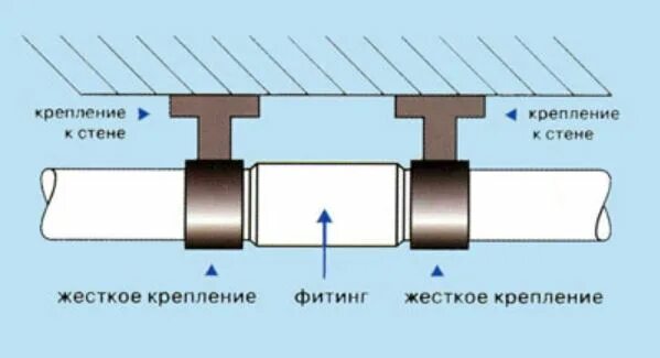 Через какое расстояние крепить трубу отопления. Компенсаторы расширения полипропиленовых труб отопления. неподвижная опора для полипропиленовых труб. компенсатор расширения полипропиленовых труб. неподвижные опоры для полипропиленовых труб отопления.