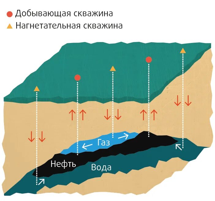 Водонапорный режим разработки нефтяных месторождений. Водонапорный режим. Естественный водонапорный режим. Упругий водонапорный режим.