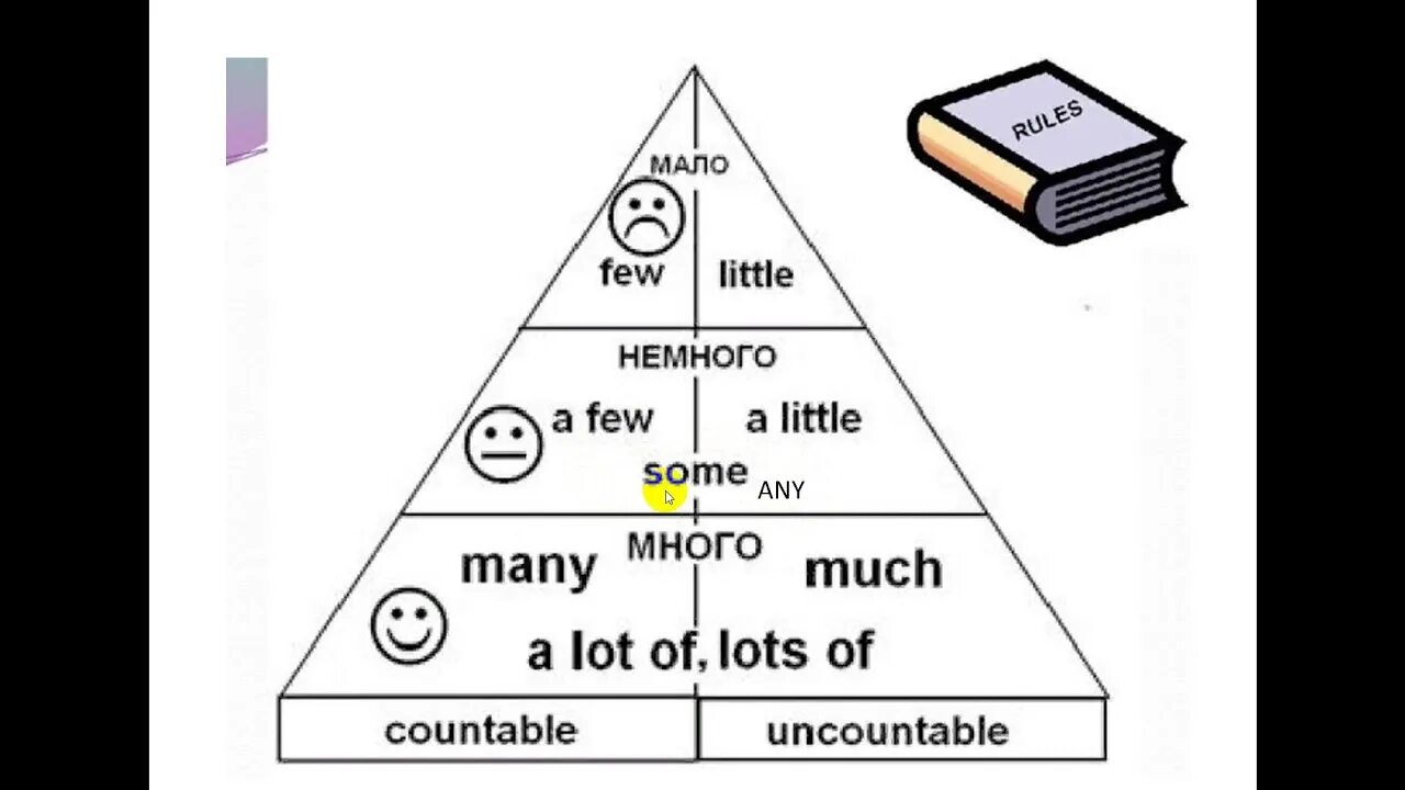 Much many few little правило. Much many little a little few a few правило. Many much a little a few a lot of правило. A few few a little little much many a lot of таблица. Английский язык a lot of many