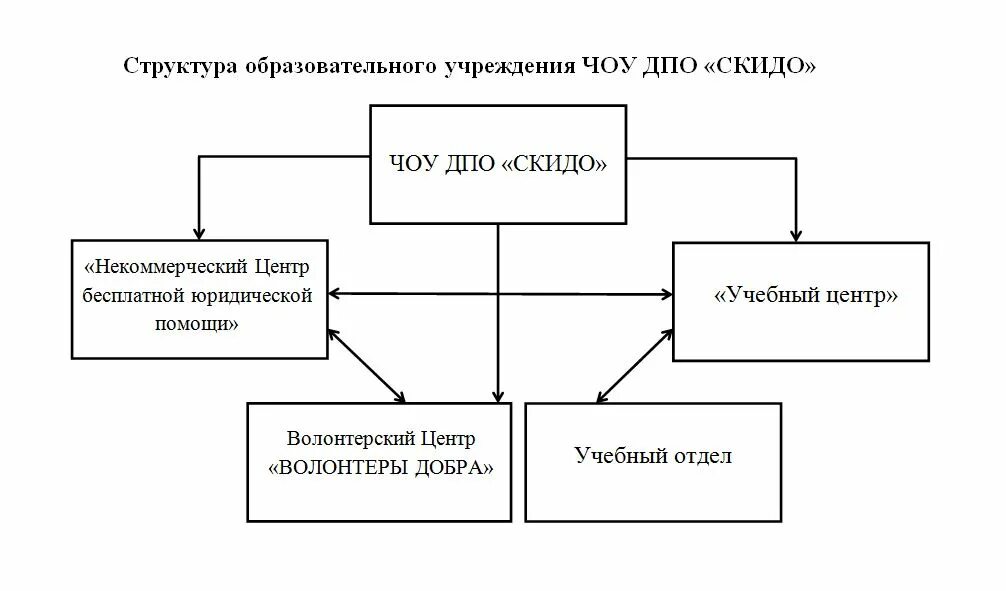 Отделы учебного центра. Организационная структура учебного центра. Структура образовательного центра схема. Организационная структура обучающего центра. Схематическая структура учебного центра.