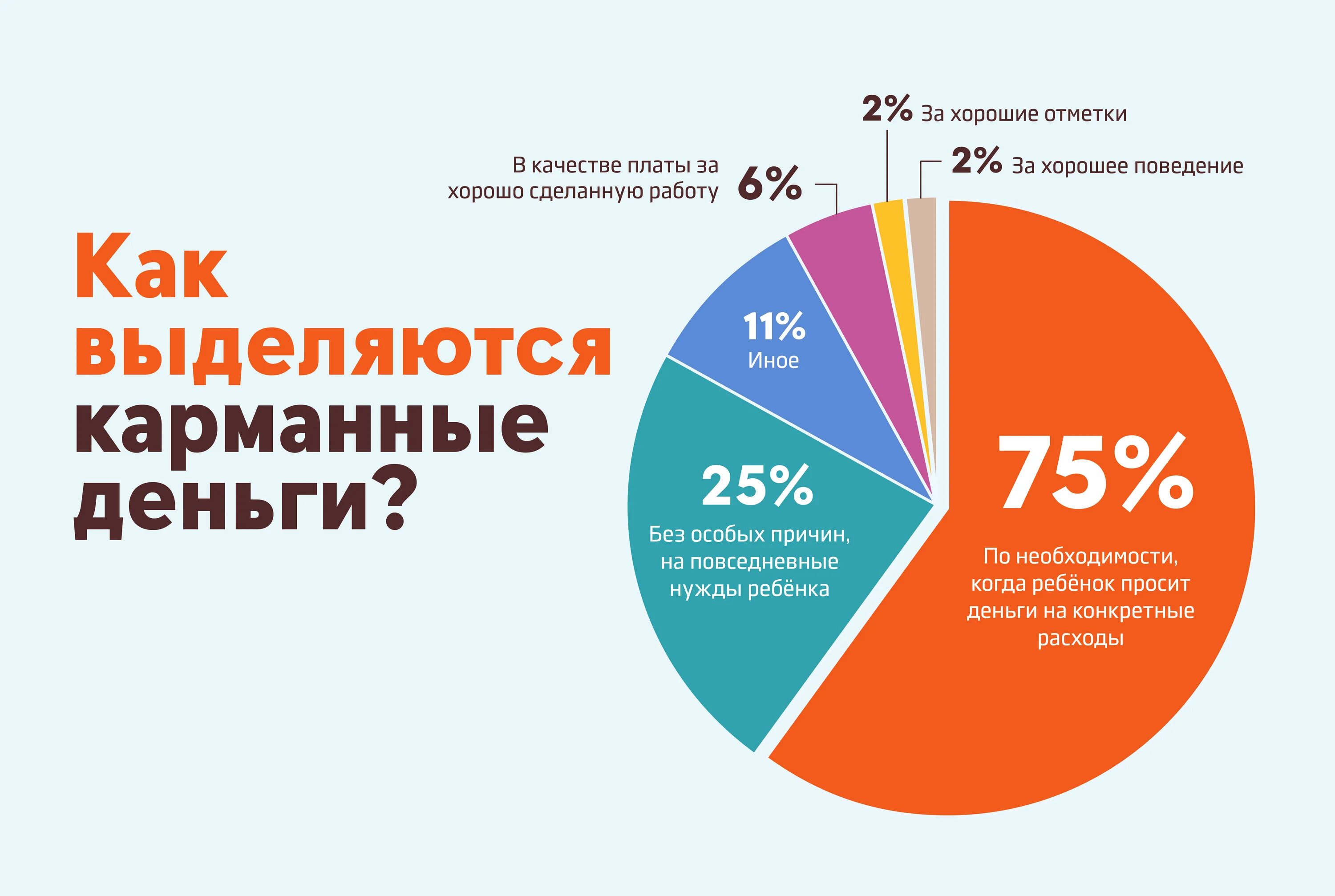 Сколько надо потратить деньги. Количество карманных денег. Деньги на карманные расходы. Сколько карманных денег давать подростку. На что тратить карманные деньги.