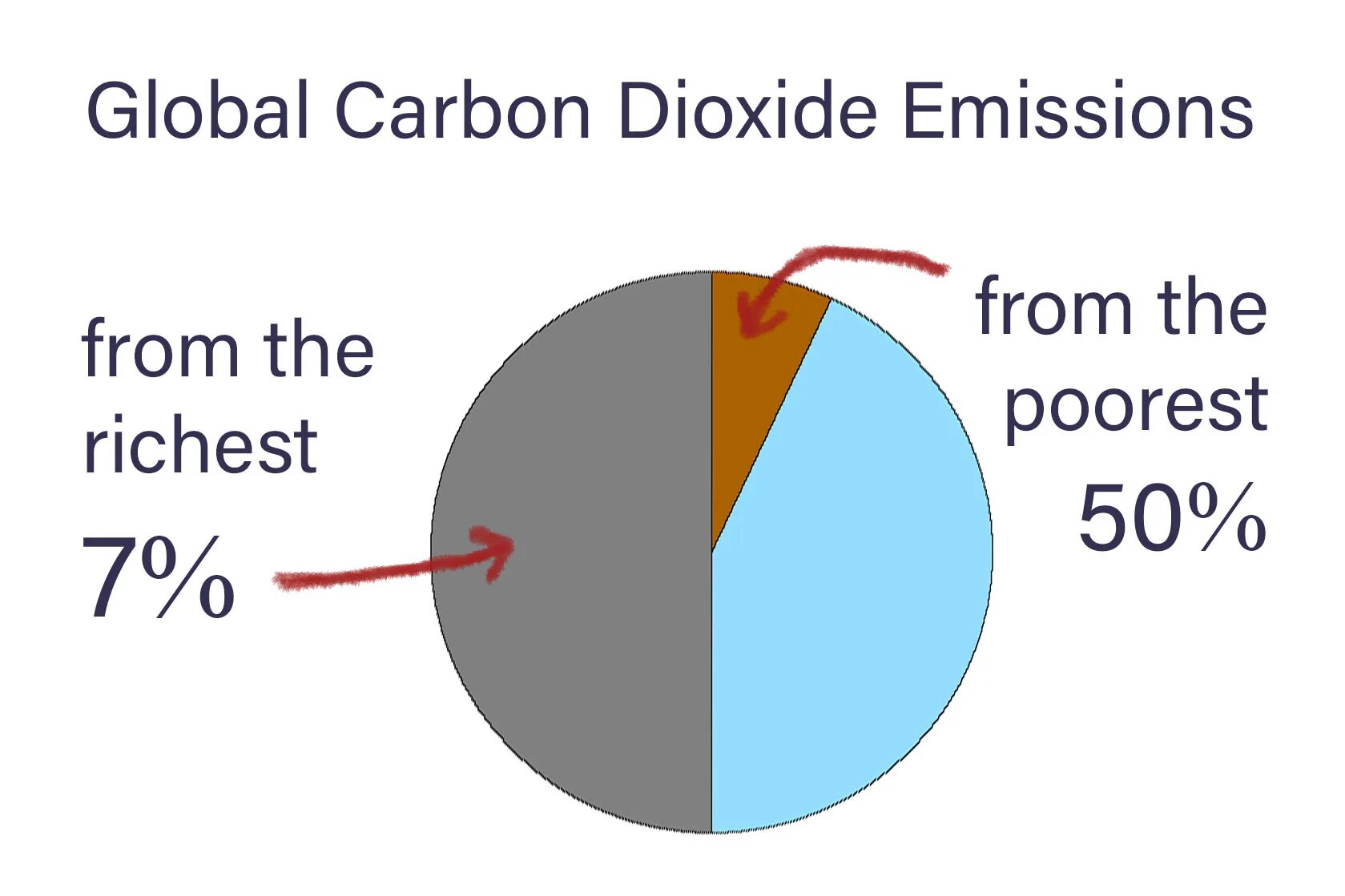 Carbon dioxide emissions. Global Carbon dioxide. Clothes industry Carbon dioxide emissions. Carbon dioxide emission in Arctica.