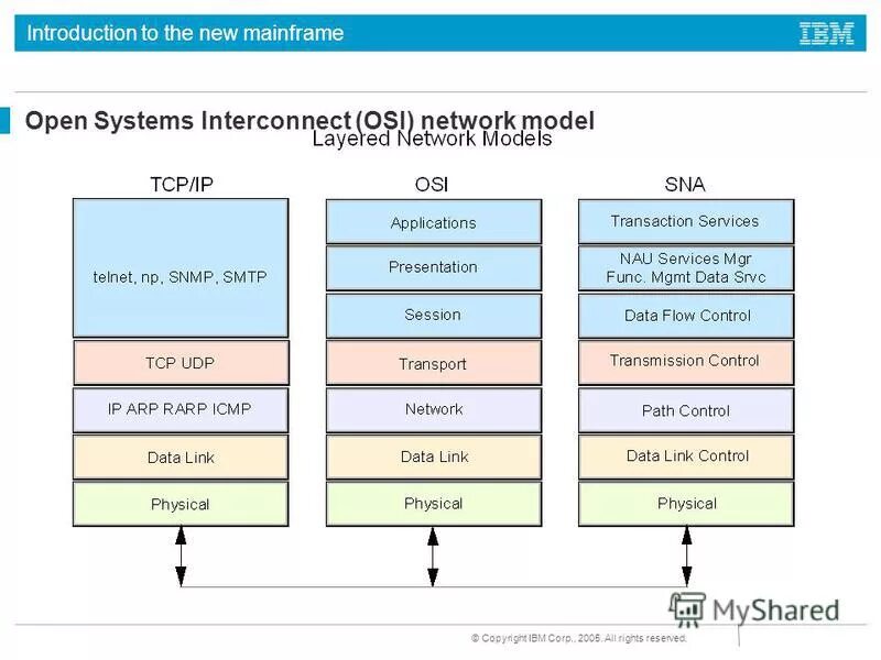 Open systems перевод. Osi (open systems interconnection reference model) стандарт. Open systems перевод. Open systems перевод. Open systems перевод.